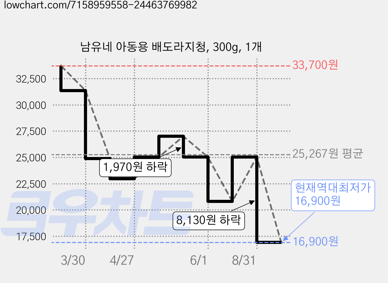 남유네 아동용 배도라지청, 300g, 1개 가격 변동 차트, 현재가 16,900원, 역대최저가