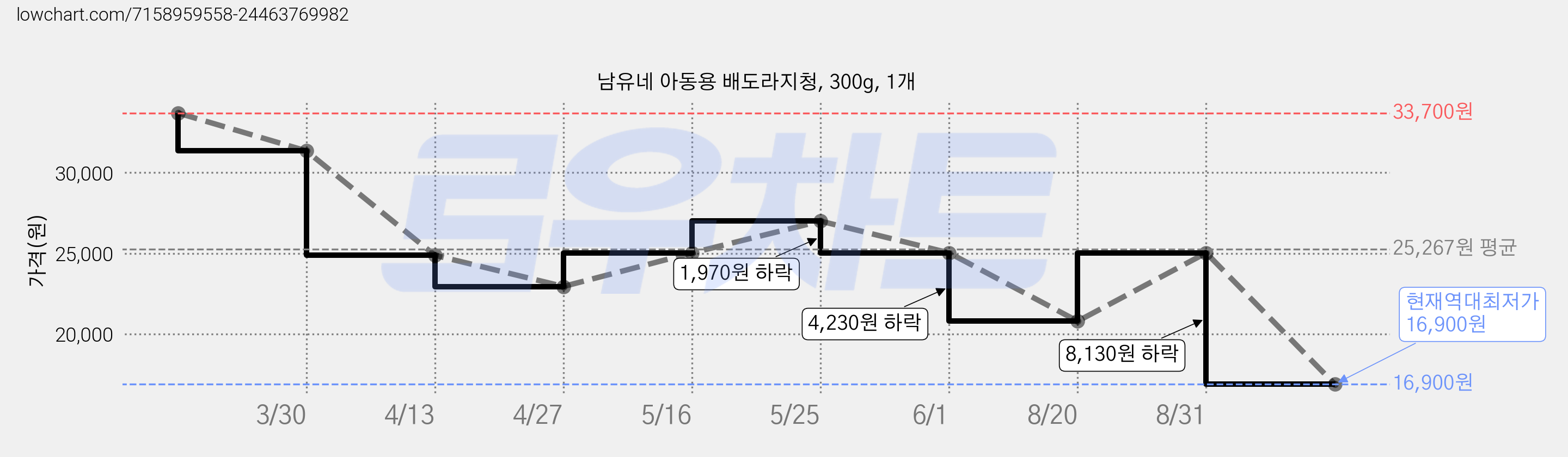 남유네 아동용 배도라지청, 300g, 1개 가격 변동 차트, 현재가 16,900원, 역대최저가