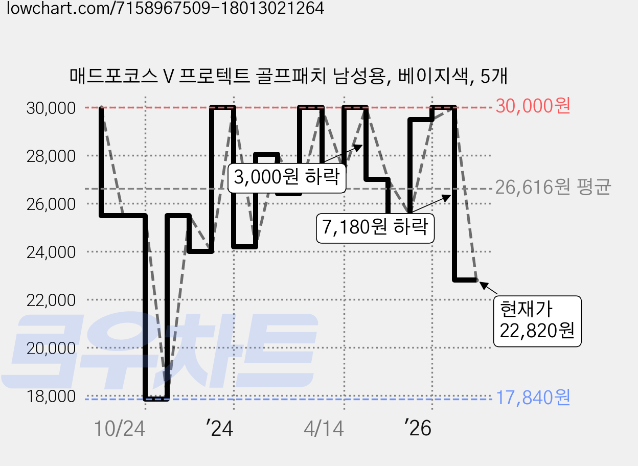 매드포코스 V 프로텍트 골프패치 남성용, 베이지색, 5개 가격 변동 차트, 현재가 28,530원, 관측 최저가 17,840원