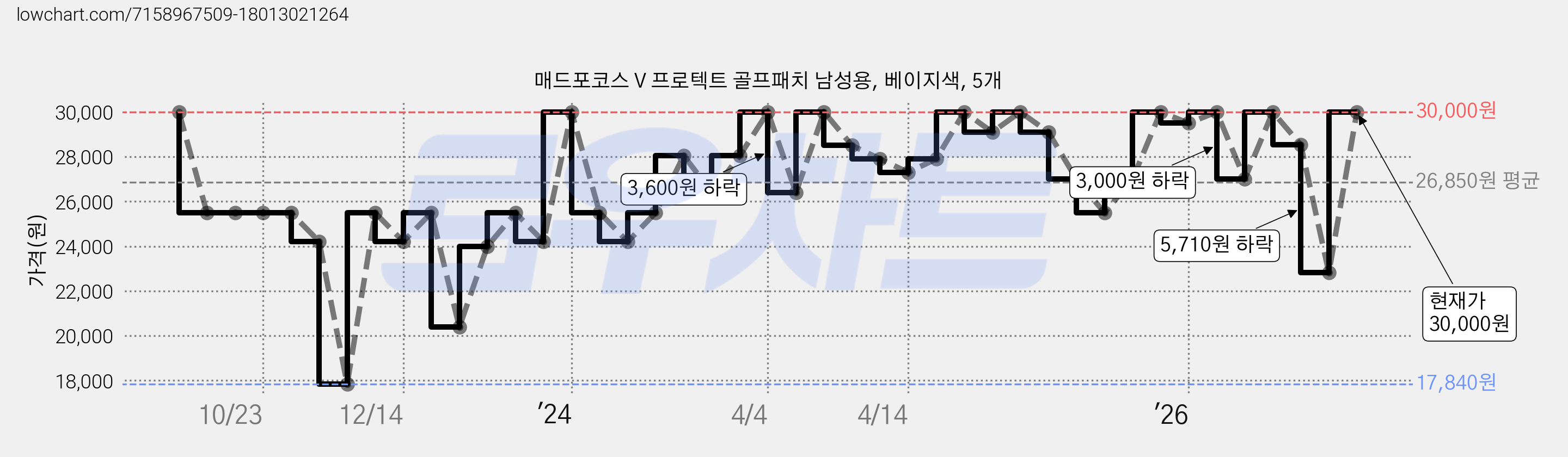 매드포코스 V 프로텍트 골프패치 남성용, 베이지색, 5개 가격 변동 차트, 현재가 28,530원, 관측 최저가 17,840원