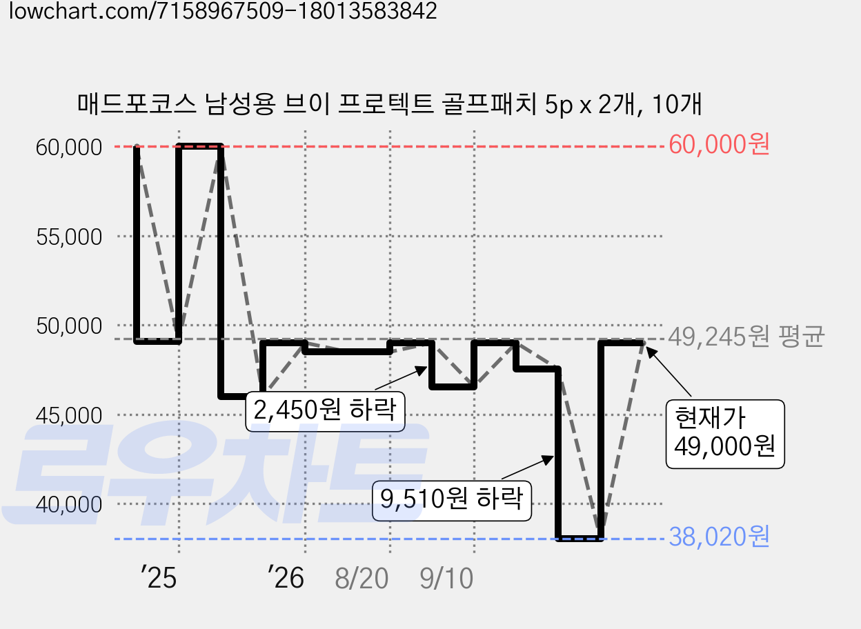 매드포코스 남성용 브이 프로텍트 골프패치 5p x 2개, 10개 가격 변동 차트, 현재가 49,000원, 관측 최저가 38,020원