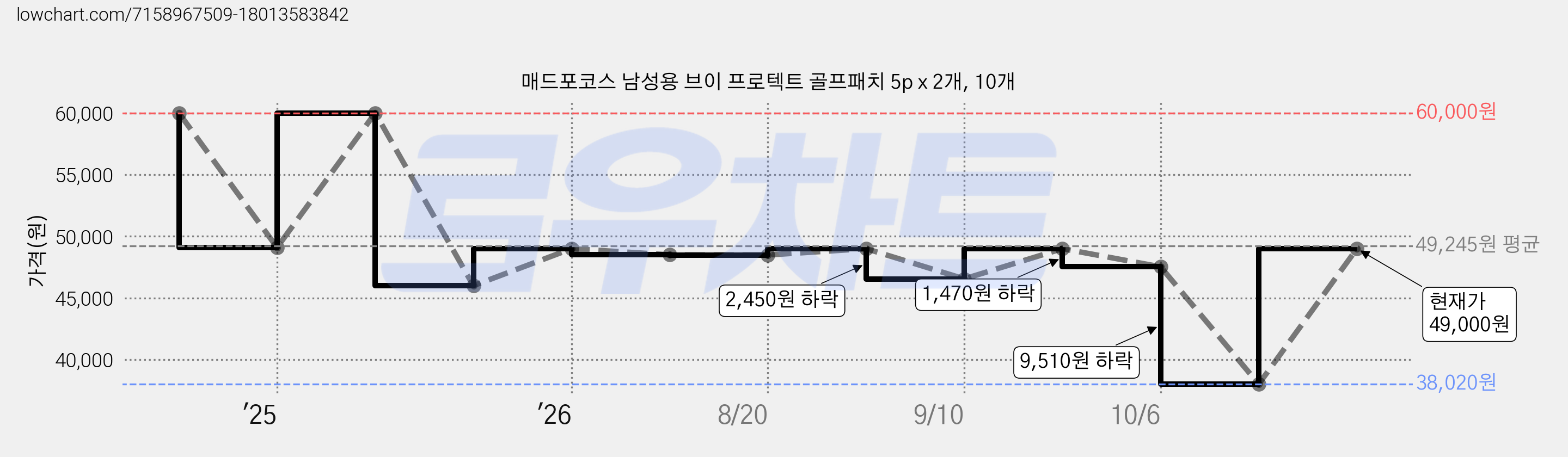 매드포코스 남성용 브이 프로텍트 골프패치 5p x 2개, 10개 가격 변동 차트, 현재가 49,000원, 관측 최저가 38,020원