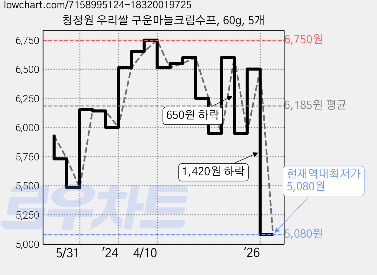 청정원 우리쌀 구운마늘크림수프, 60g, 5개 가격 변동 차트, 현재가 5,080원, 역대최저가
