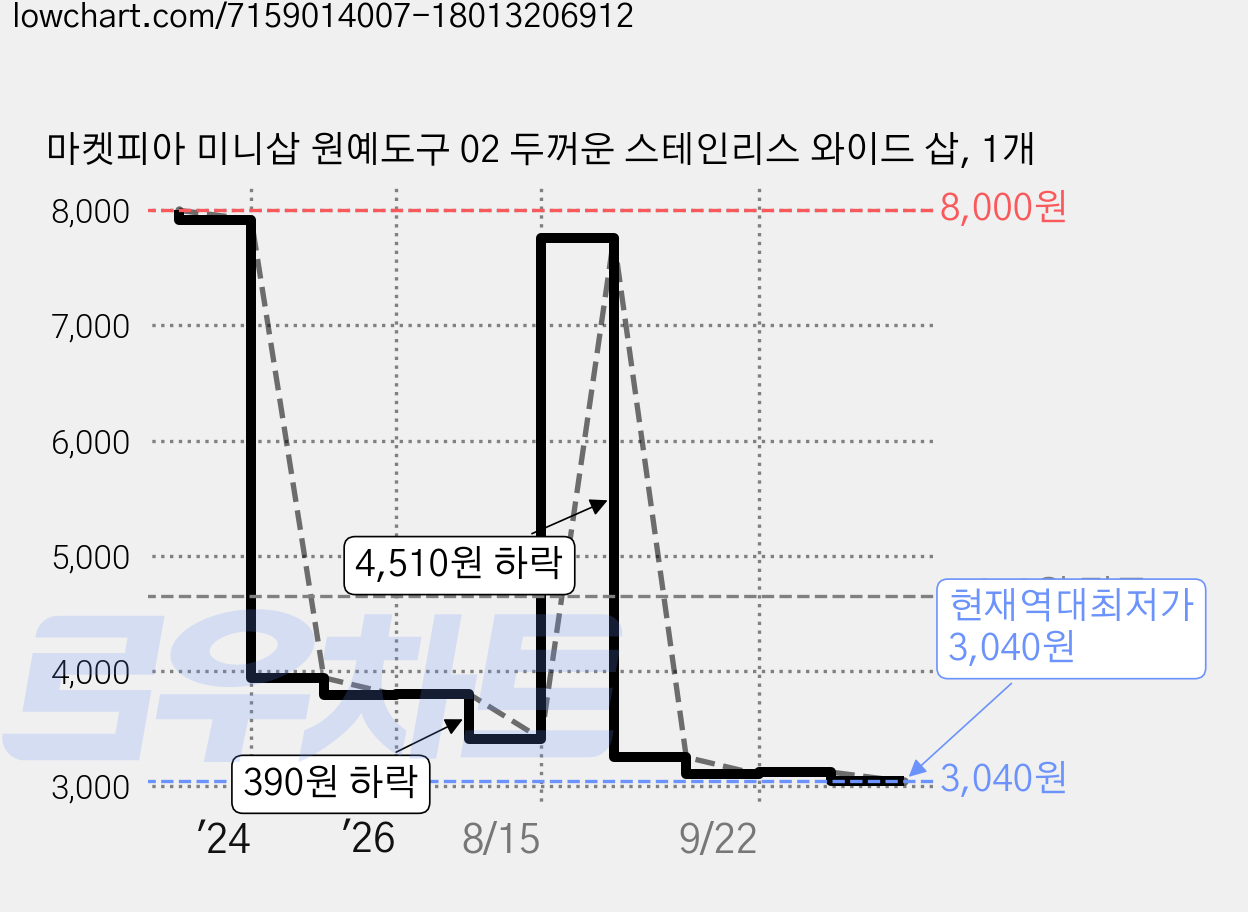마켓피아 미니삽 원예도구 02 두꺼운 스테인리스 와이드 삽, 1개 가격 변동 차트, 현재가 3,040원, 역대최저가