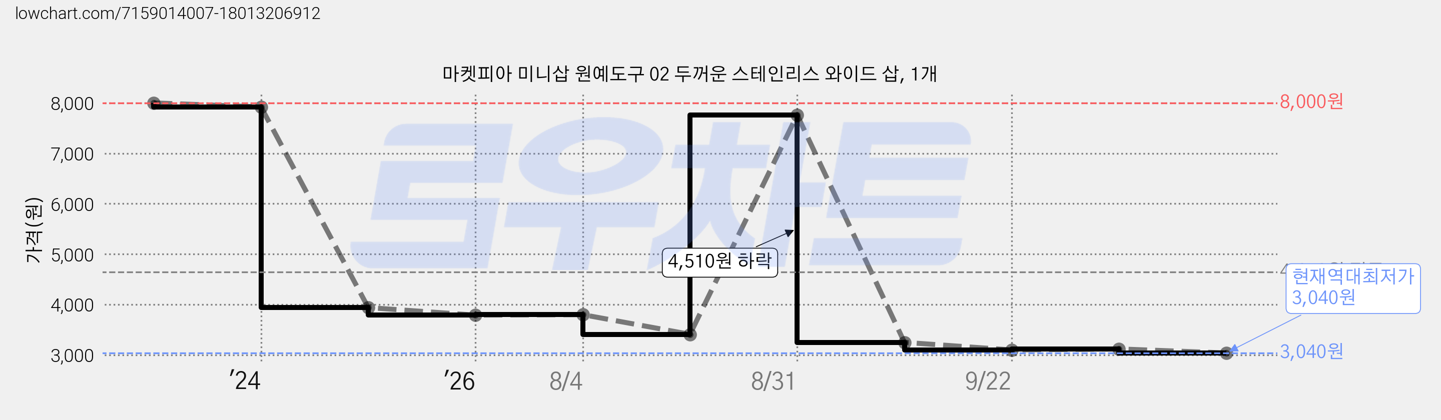 마켓피아 미니삽 원예도구 02 두꺼운 스테인리스 와이드 삽, 1개 가격 변동 차트, 현재가 3,040원, 역대최저가