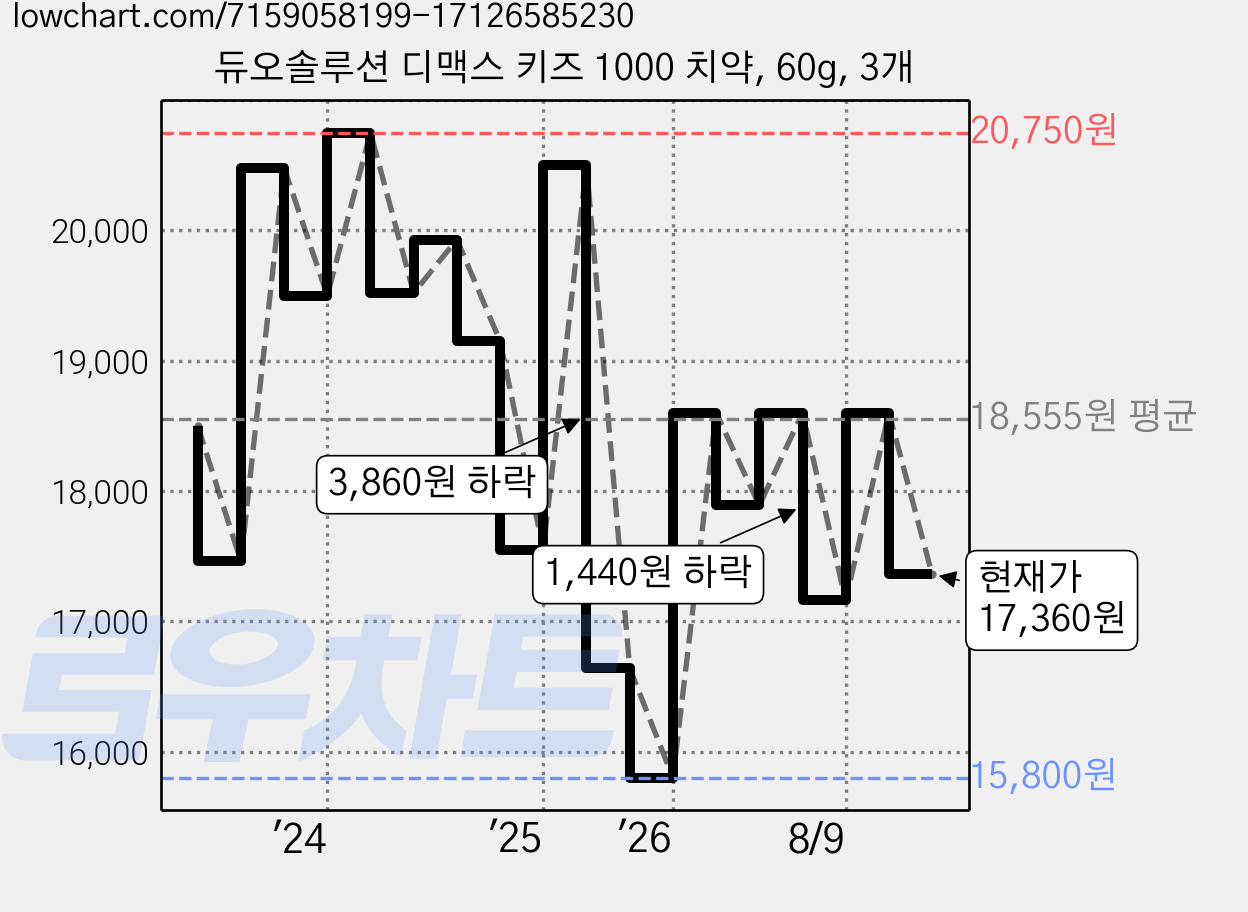 듀오솔루션 디맥스 키즈 1000 치약, 60g, 3개 가격 변동 차트, 현재가 17,360원, 관측 최저가 15,800원