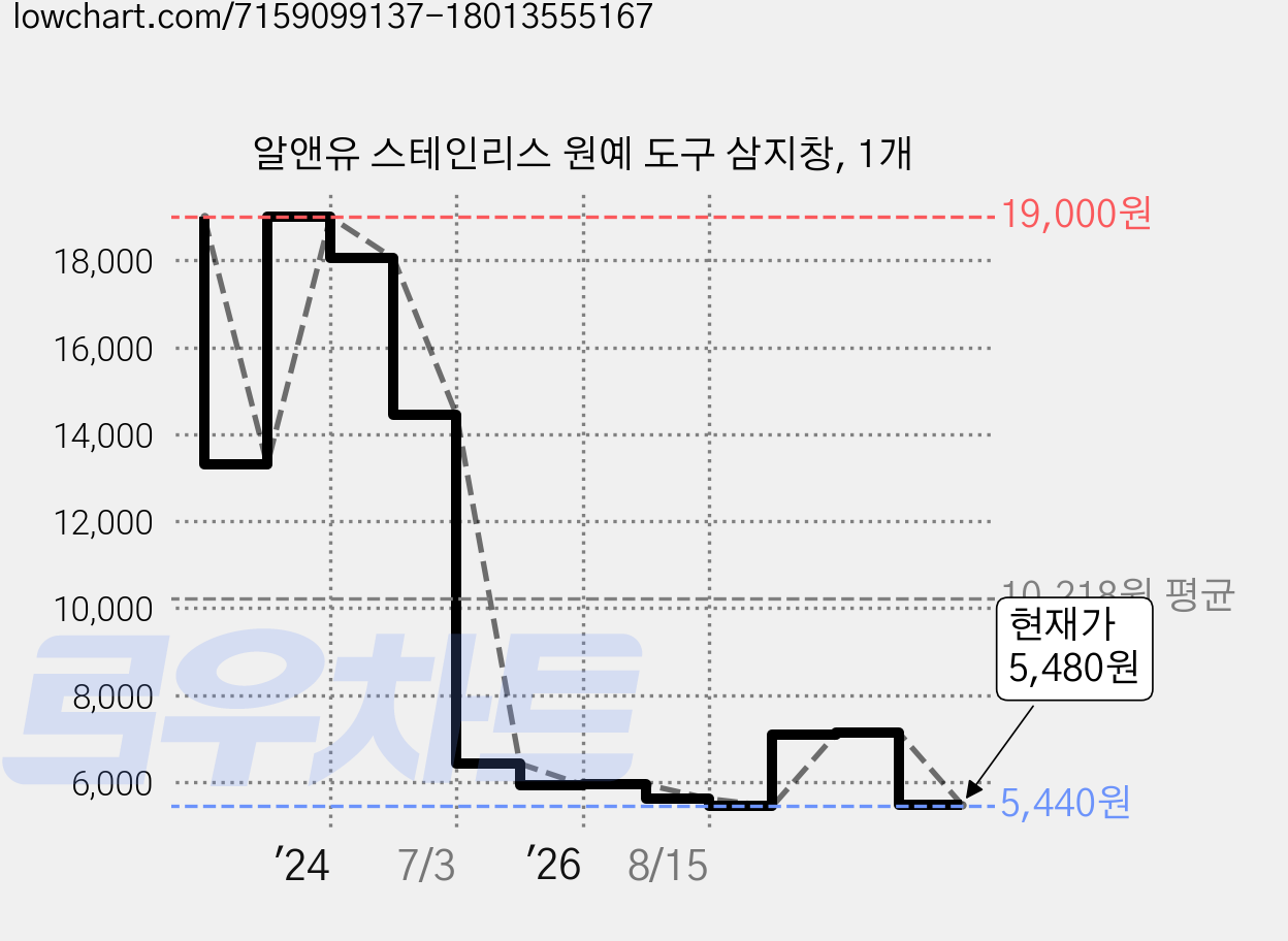 알앤유 스테인리스 원예 도구 삼지창, 1개 가격 변동 차트, 현재가 5,480원, 관측 최저가 5,440원