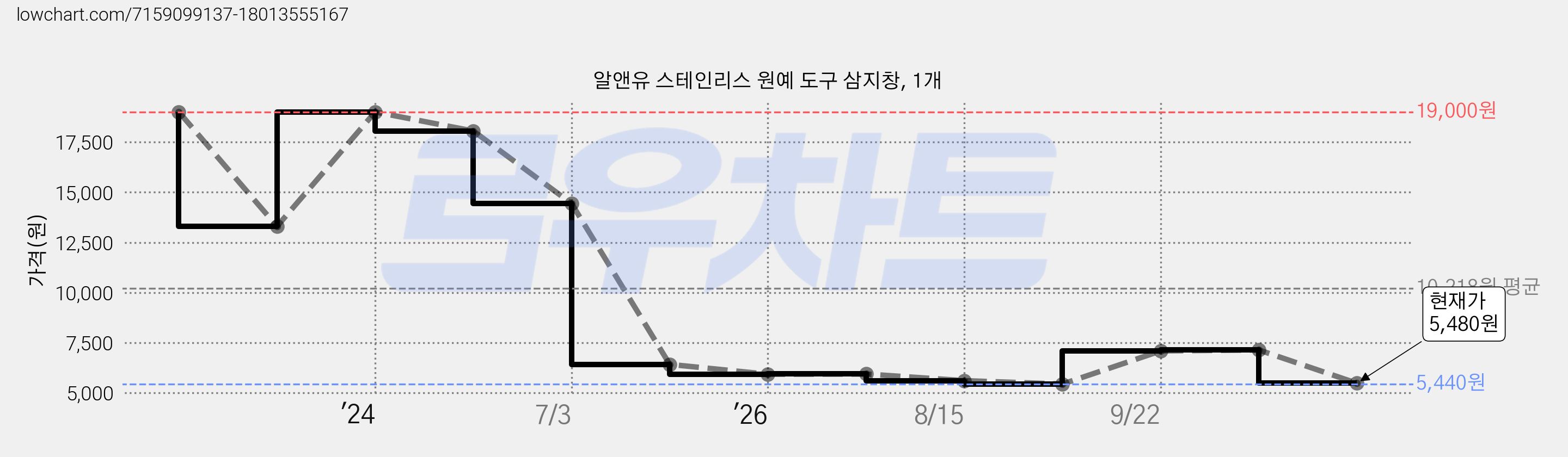 알앤유 스테인리스 원예 도구 삼지창, 1개 가격 변동 차트, 현재가 5,480원, 관측 최저가 5,440원