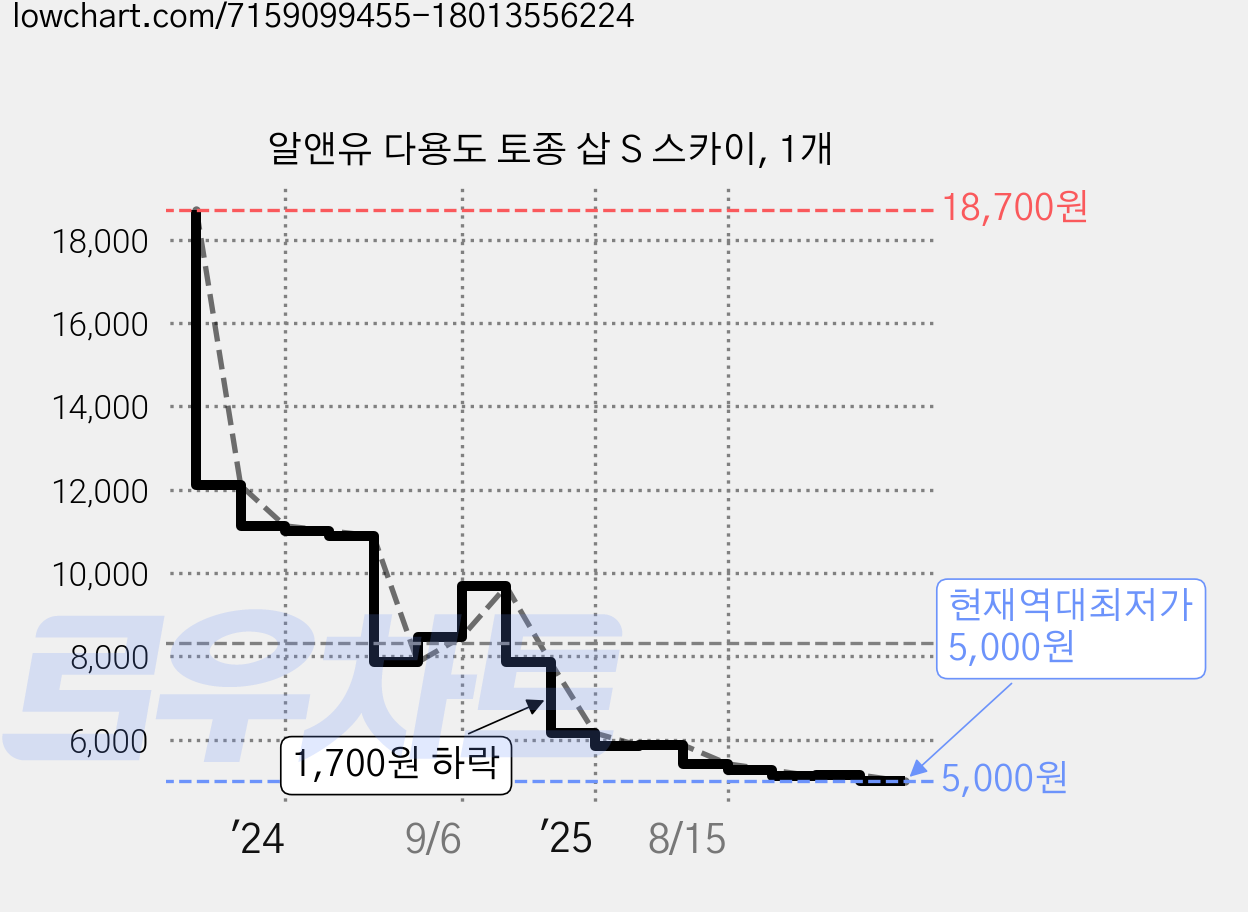 알앤유 다용도 토종 삽 S 스카이, 1개 가격 변동 차트, 현재가 5,000원, 역대최저가