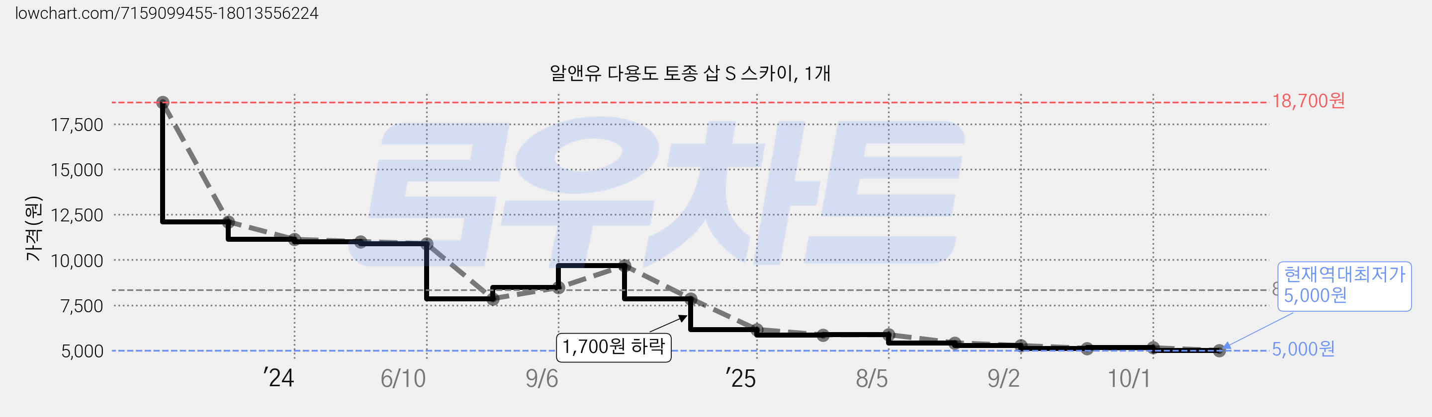 알앤유 다용도 토종 삽 S 스카이, 1개 가격 변동 차트, 현재가 5,000원, 역대최저가