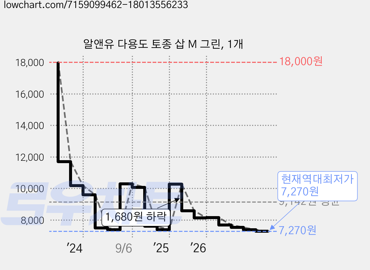 알앤유 다용도 토종 삽 M 그린, 1개 가격 변동 차트, 현재가 7,270원, 역대최저가