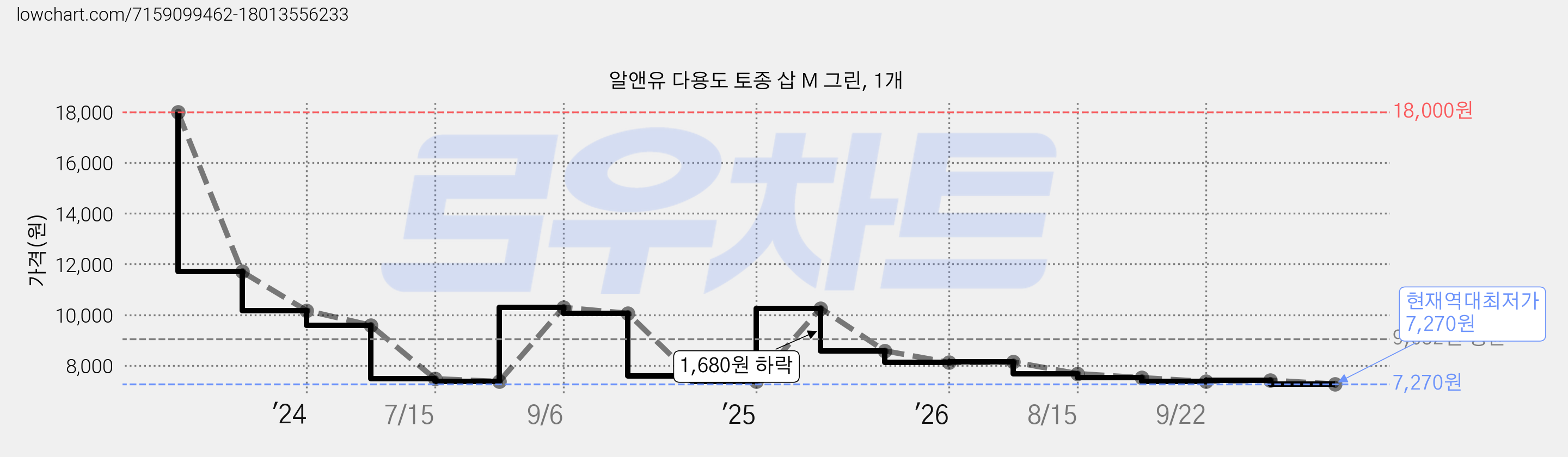 알앤유 다용도 토종 삽 M 그린, 1개 가격 변동 차트, 현재가 7,270원, 역대최저가
