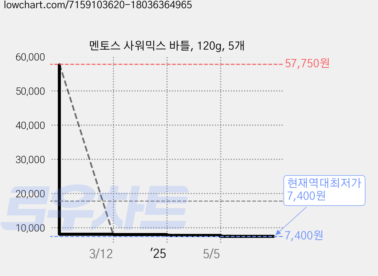 멘토스 사워믹스 바틀, 120g, 5개 가격 변동 차트, 현재가 7,400원, 역대최저가