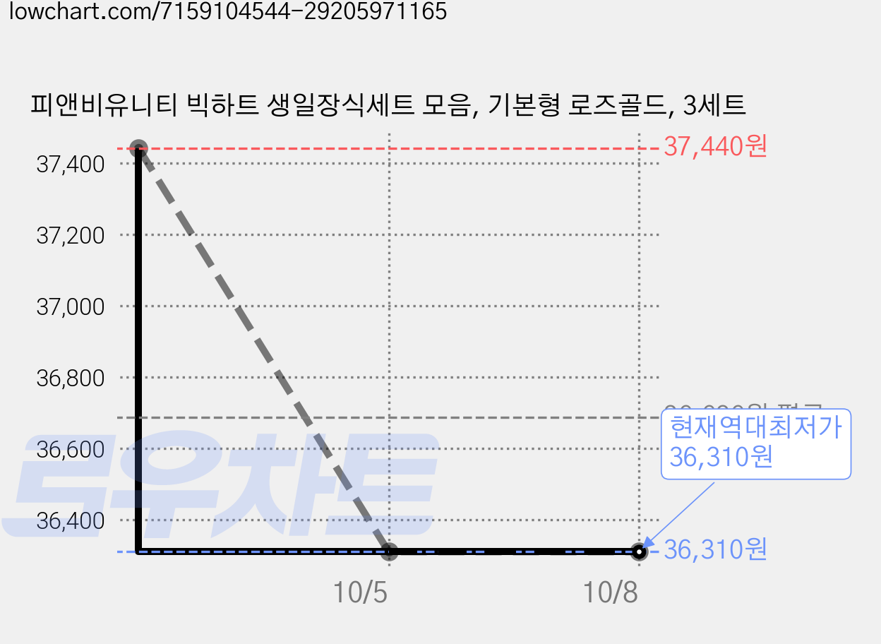 피앤비유니티 빅하트 생일장식세트 모음, 기본형 로즈골드, 3세트 가격 변동 차트, 현재가 36,310원, 역대최저가