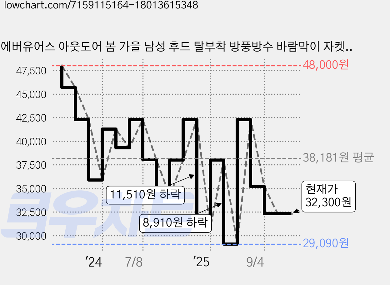 에버유어스 아웃도어 봄 가을 남성 후드 탈부착 방풍방수 바람막이 자켓 등산복 재킷 일상복 상의 2color 가격 변동 차트, 현재가 32,300원, 관측 최저가 29,090원