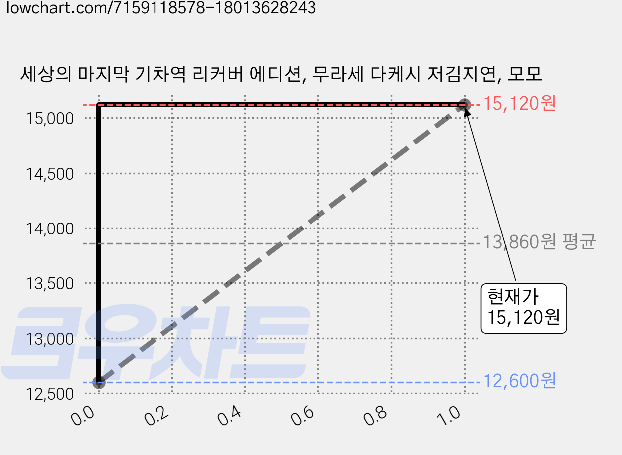 세상의 마지막 기차역 리커버 에디션, 무라세 다케시 저김지연, 모모 가격 변동 차트, 현재가 15,120원, 관측 최저가 12,600원
