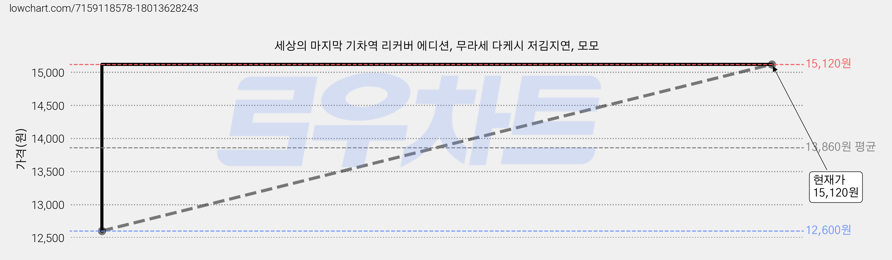 세상의 마지막 기차역 리커버 에디션, 무라세 다케시 저김지연, 모모 가격 변동 차트, 현재가 15,120원, 관측 최저가 12,600원
