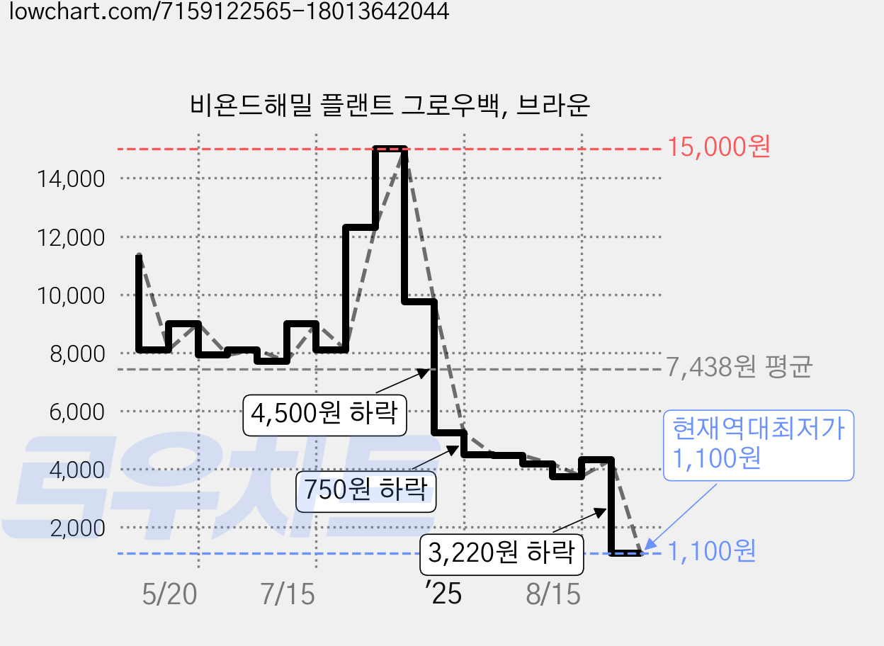 비욘드해밀 플랜트 그로우백, 브라운 가격 변동 차트, 현재가 1,100원, 역대최저가