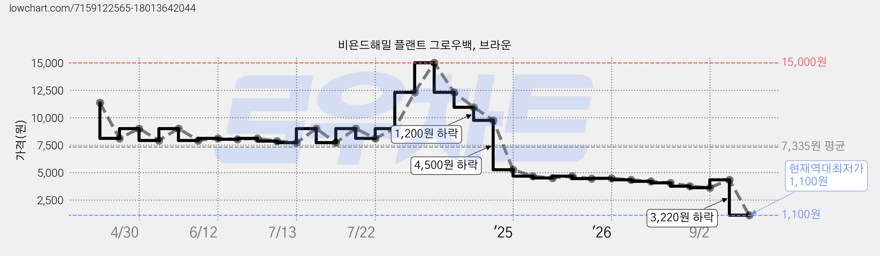 비욘드해밀 플랜트 그로우백, 브라운 가격 변동 차트, 현재가 1,100원, 역대최저가