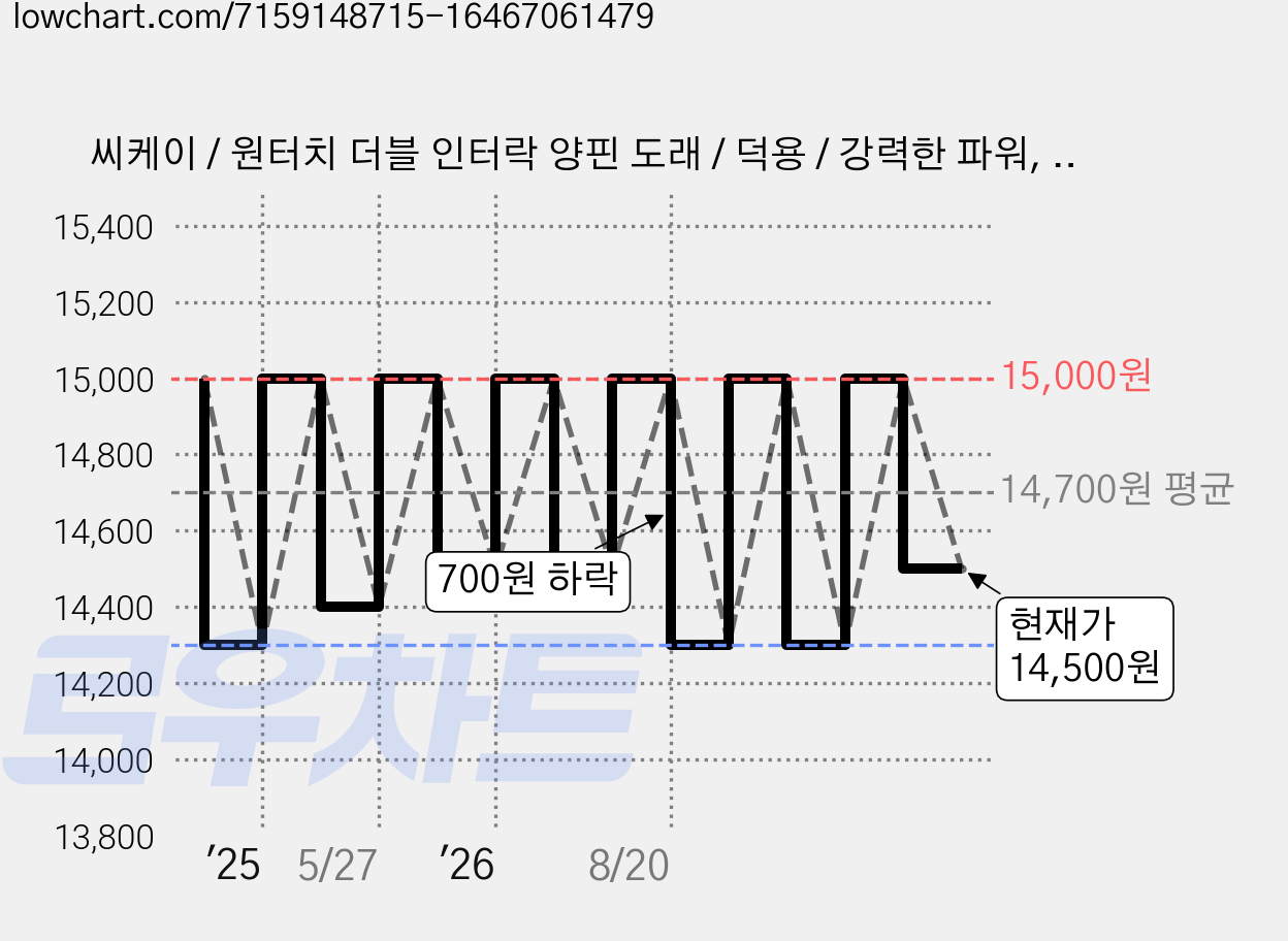 씨케이 / 원터치 더블 인터락 양핀 도래 / 덕용 / 강력한 파워, 100개입, 1개 가격 변동 차트, 현재가 14,500원, 관측 최저가 14,300원