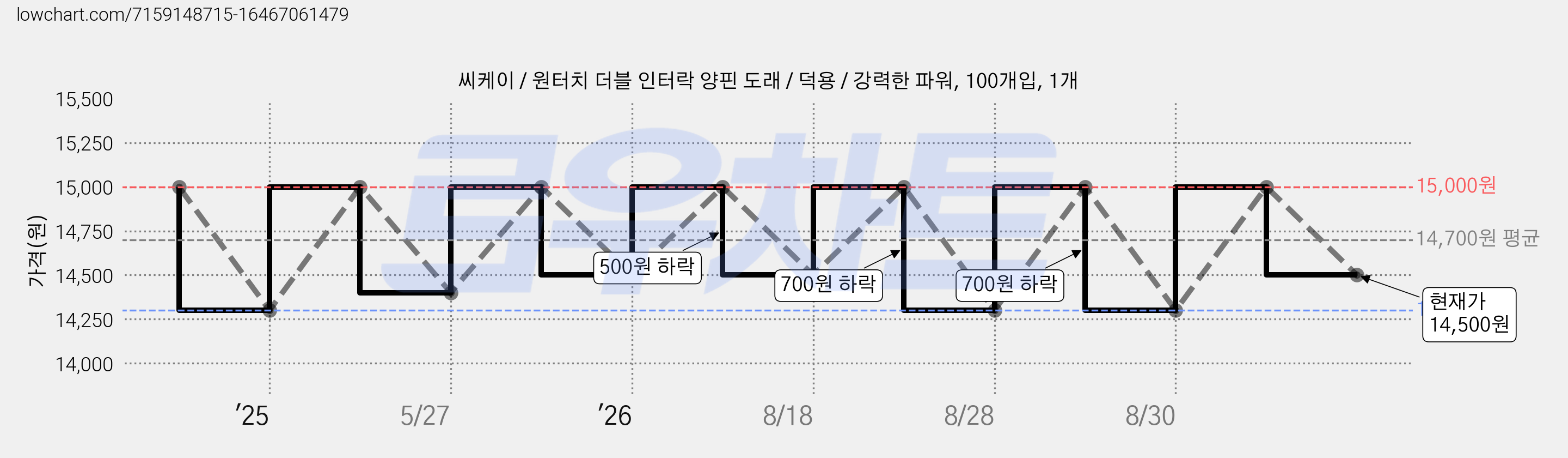 씨케이 / 원터치 더블 인터락 양핀 도래 / 덕용 / 강력한 파워, 100개입, 1개 가격 변동 차트, 현재가 14,500원, 관측 최저가 14,300원
