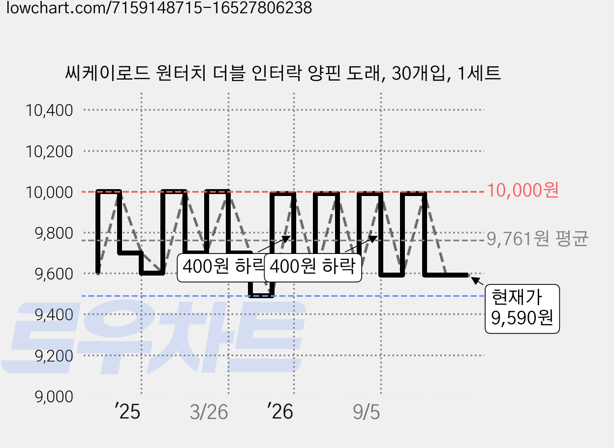 씨케이로드 원터치 더블 인터락 양핀 도래, 30개입, 1세트 가격 변동 차트, 현재가 9,590원, 관측 최저가 9,490원