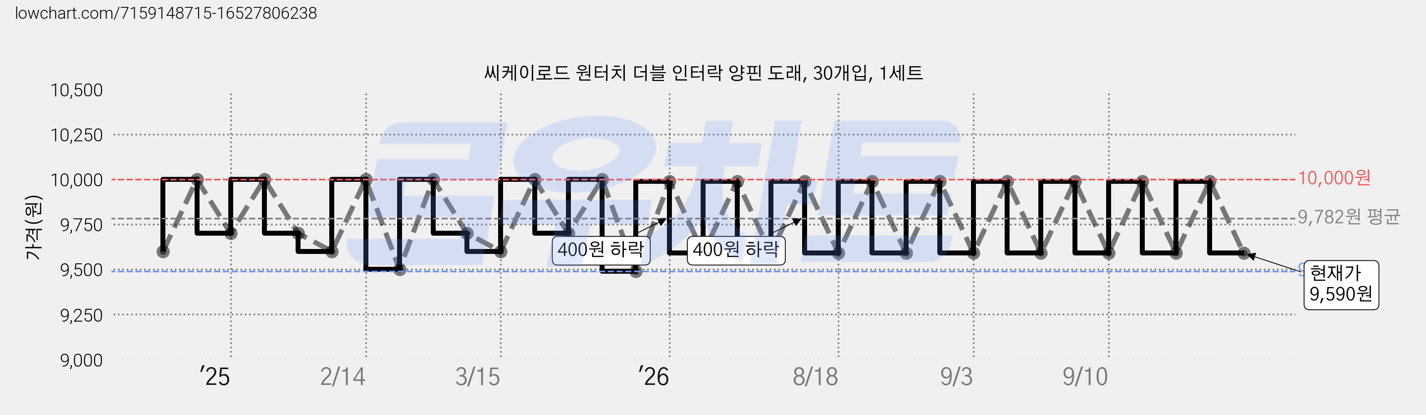 씨케이로드 원터치 더블 인터락 양핀 도래, 30개입, 1세트 가격 변동 차트, 현재가 9,590원, 관측 최저가 9,490원