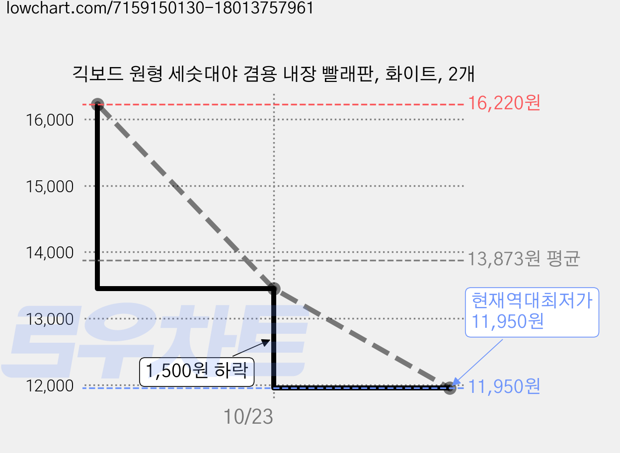 긱보드 원형 세숫대야 겸용 내장 빨래판, 화이트, 2개 가격 변동 차트, 현재가 11,950원, 역대최저가