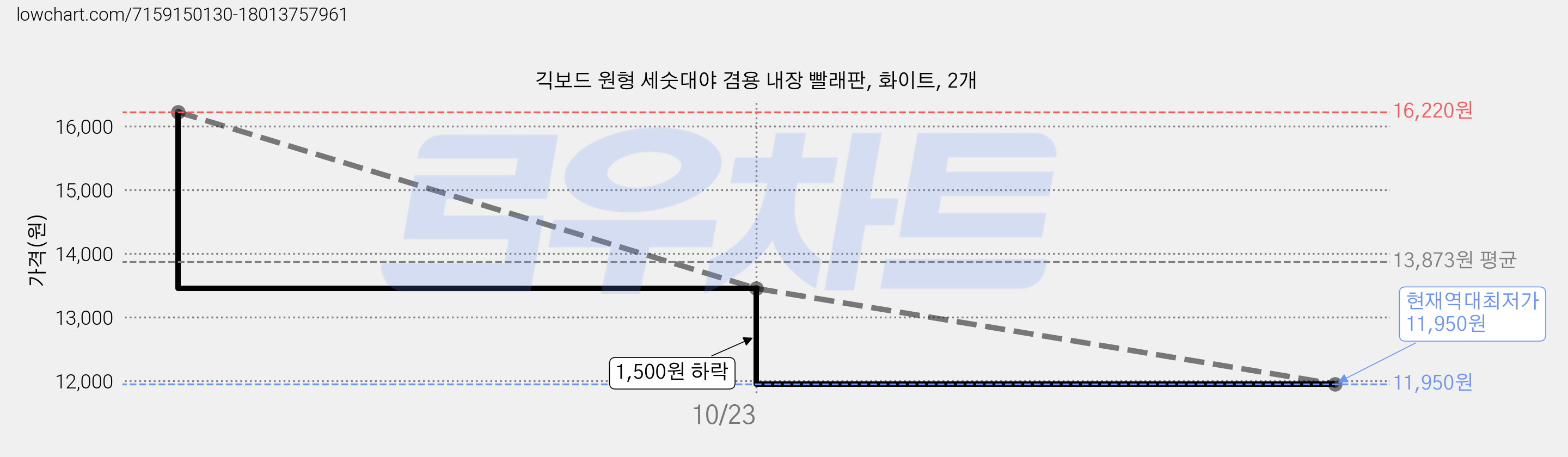 긱보드 원형 세숫대야 겸용 내장 빨래판, 화이트, 2개 가격 변동 차트, 현재가 11,950원, 역대최저가