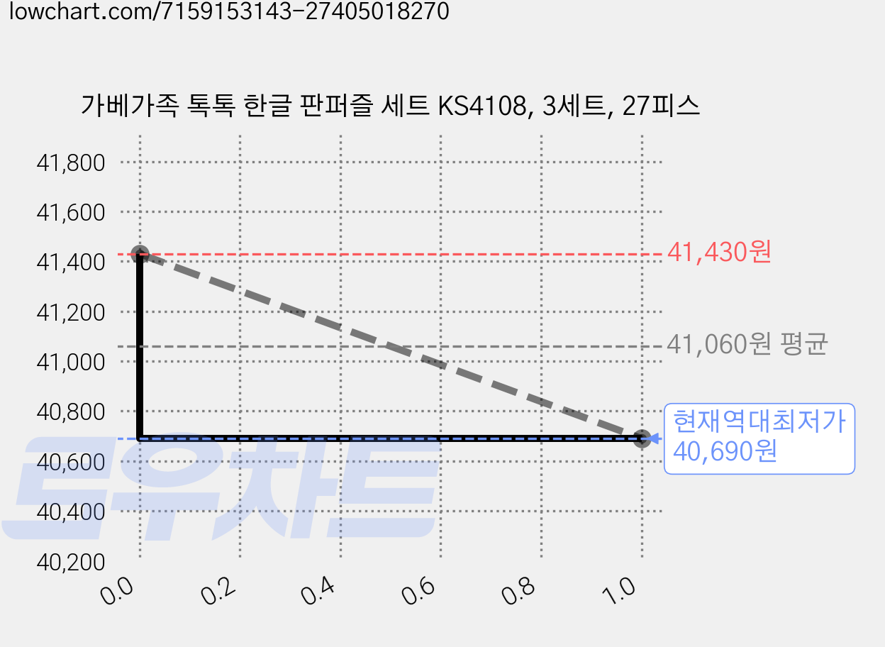 가베가족 톡톡 한글 판퍼즐 세트 KS4108, 3세트, 27피스 가격 변동 차트, 현재가 40,690원, 역대최저가