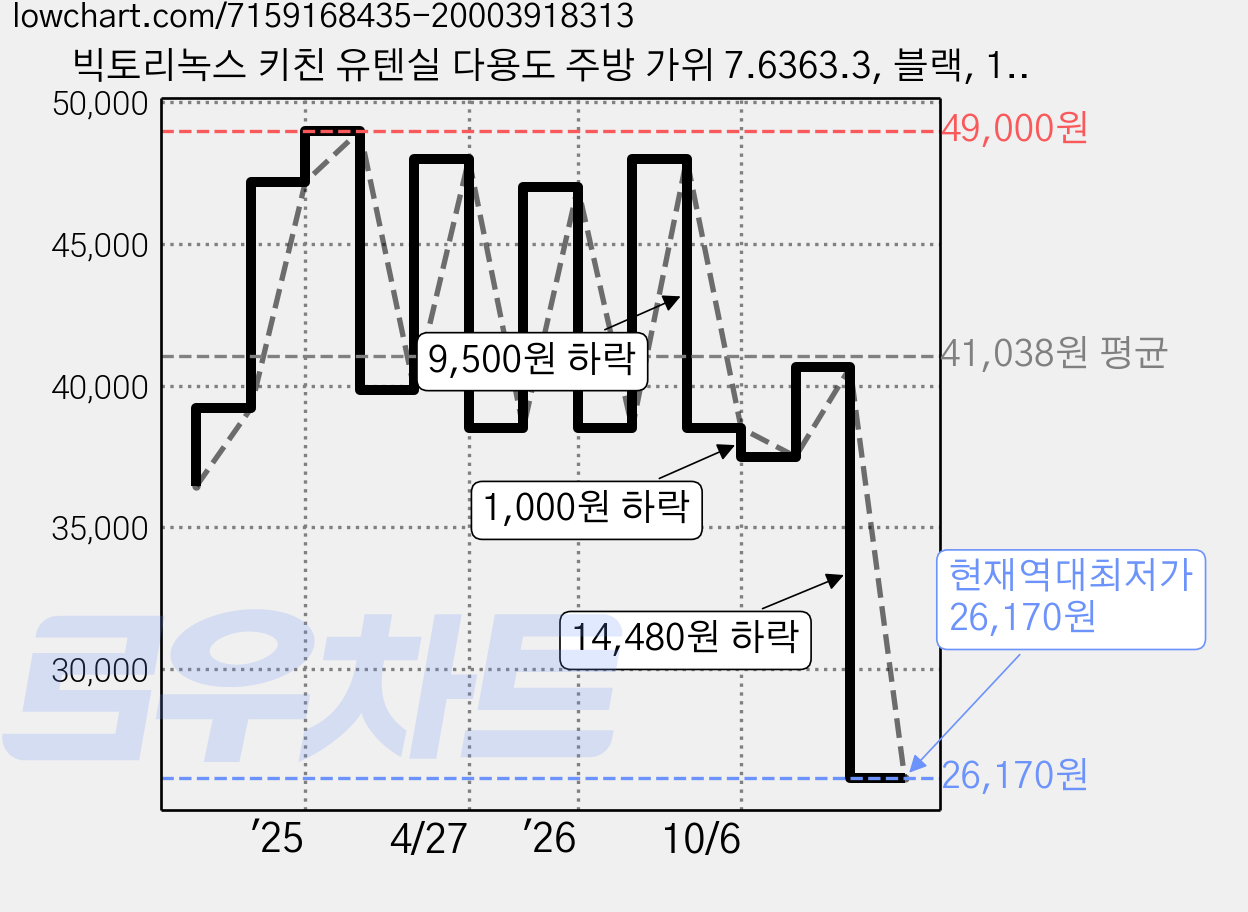 빅토리녹스 키친 유텐실 다용도 주방 가위 7.6363.3, 블랙, 1개 가격 변동 차트, 현재가 26,170원, 역대최저가