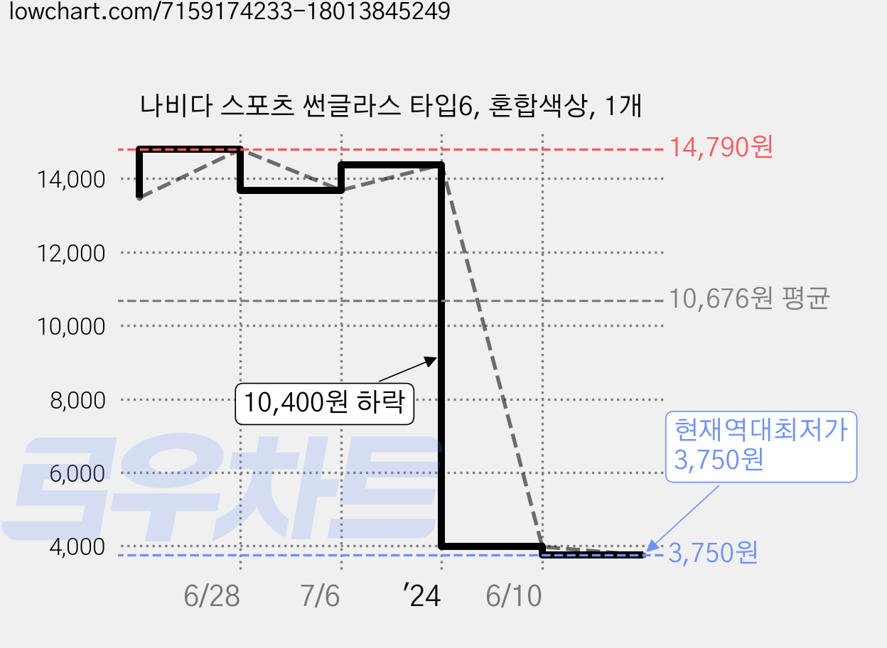 나비다 스포츠 썬글라스 타입6, 혼합색상, 1개 가격 변동 차트, 현재가 3,750원, 역대최저가