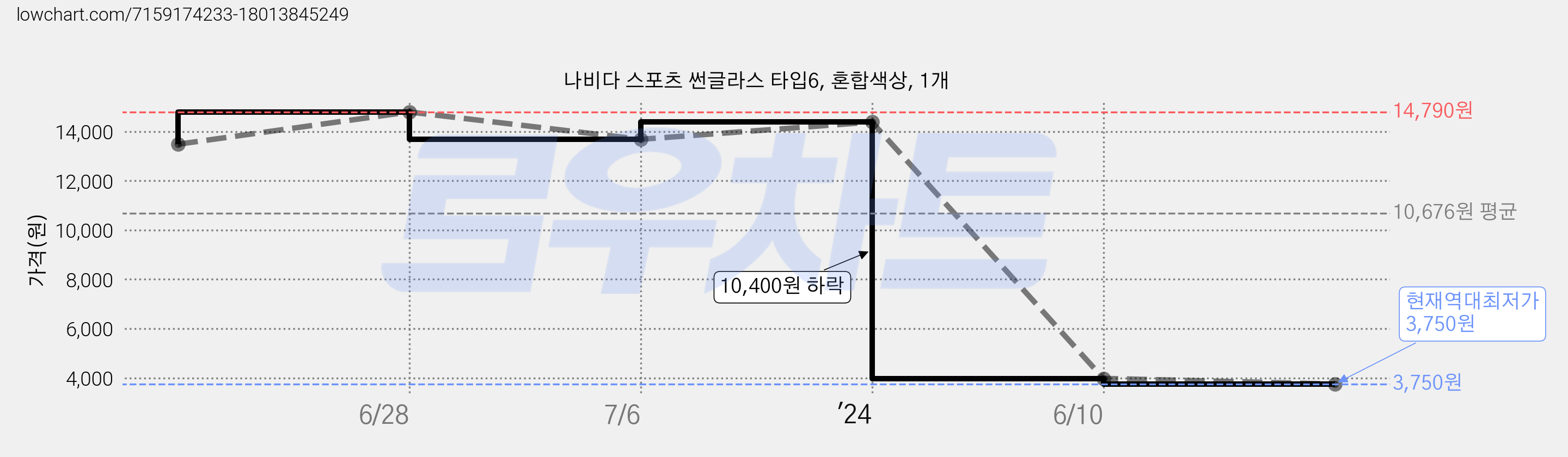 나비다 스포츠 썬글라스 타입6, 혼합색상, 1개 가격 변동 차트, 현재가 3,750원, 역대최저가