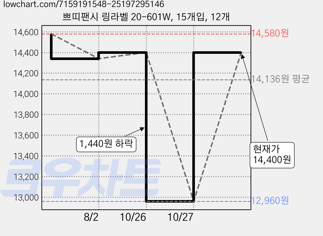 쁘띠팬시 링라벨 20-601W, 15개입, 12개 가격 변동 차트, 현재가 14,400원, 관측 최저가 12,960원
