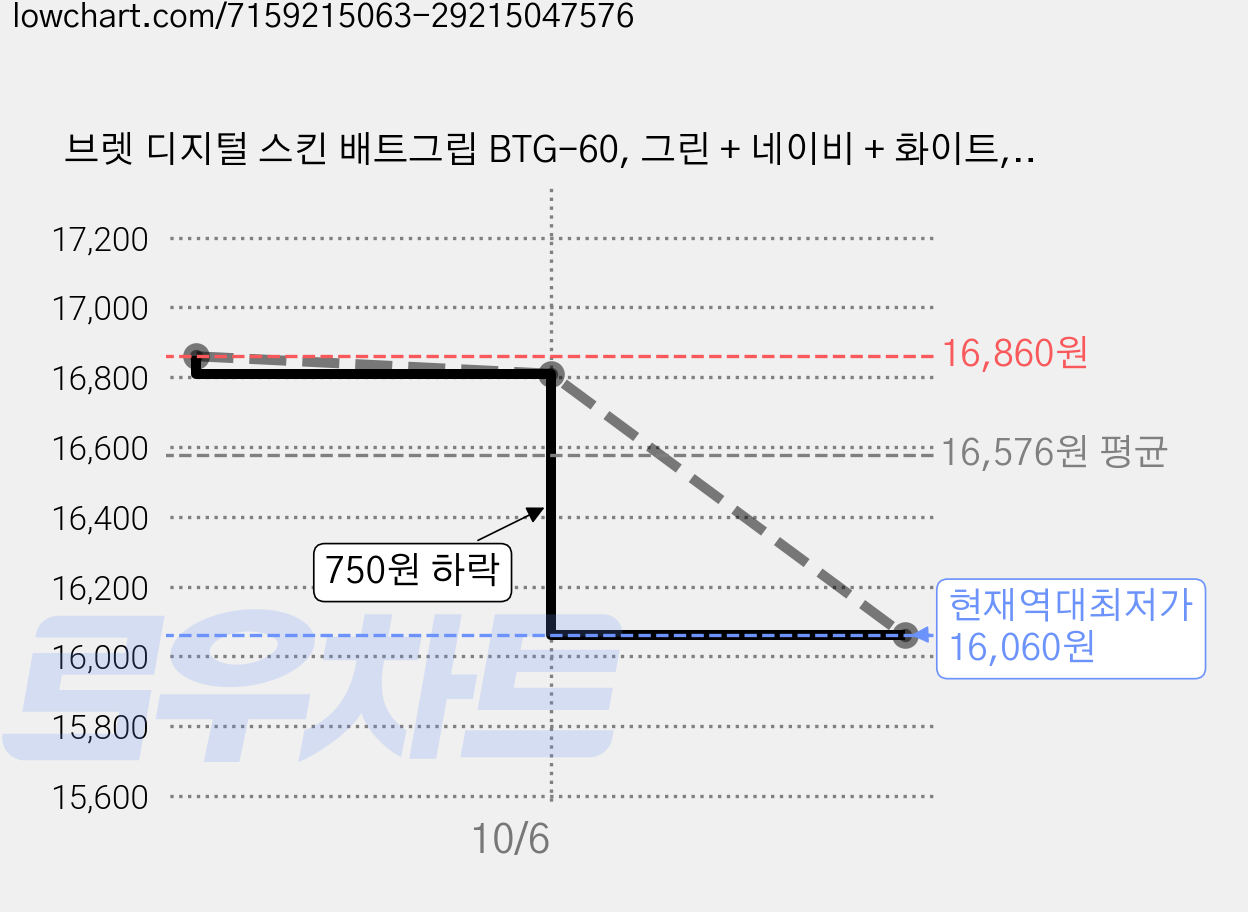 브렛 디지털 스킨 배트그립 BTG-60, 그린 + 네이비 + 화이트, 2개 가격 변동 차트, 현재가 16,060원, 역대최저가