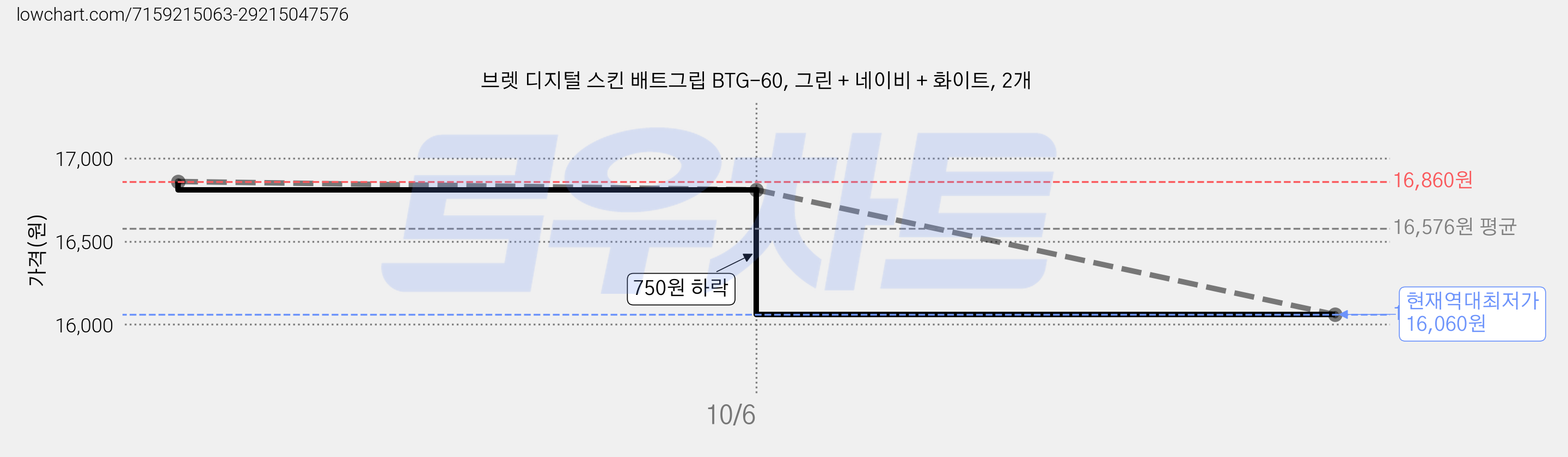브렛 디지털 스킨 배트그립 BTG-60, 그린 + 네이비 + 화이트, 2개 가격 변동 차트, 현재가 16,060원, 역대최저가