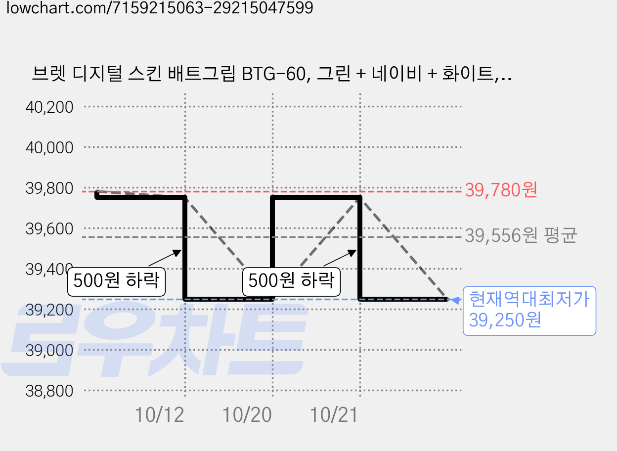 브렛 디지털 스킨 배트그립 BTG-60, 그린 + 네이비 + 화이트, 5개 가격 변동 차트, 현재가 39,250원, 역대최저가