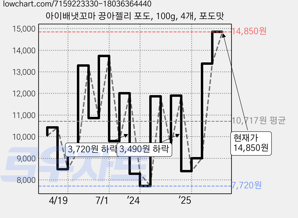 아이배냇꼬마 끙아젤리 포도, 100g, 4개, 포도맛 가격 변동 차트, 현재가 14,850원, 관측 최저가 7,720원
