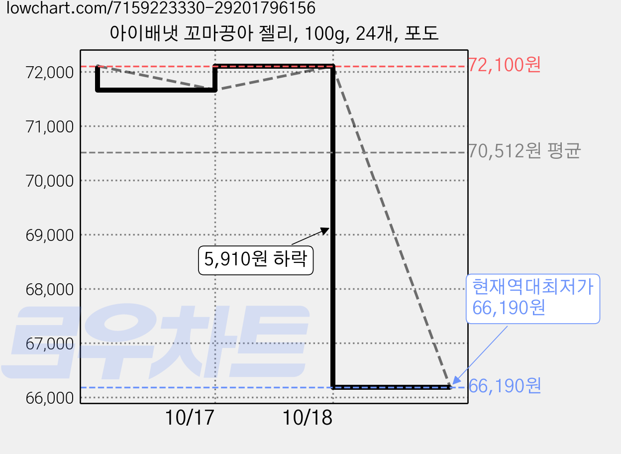 아이배냇 꼬마끙아 젤리, 100g, 24개, 포도 가격 변동 차트, 현재가 66,190원, 역대최저가