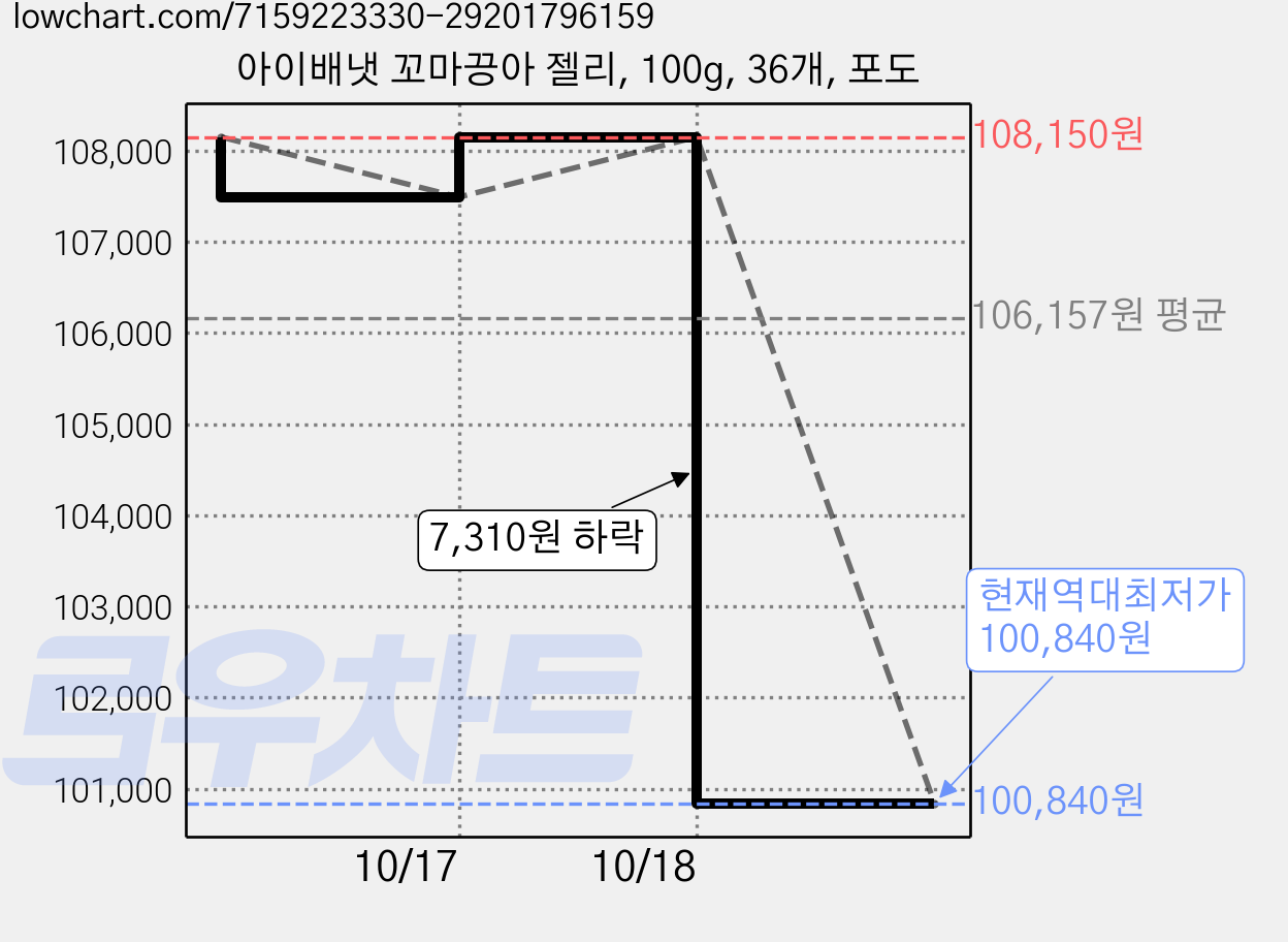 아이배냇 꼬마끙아 젤리, 100g, 36개, 포도 가격 변동 차트, 현재가 100,840원, 역대최저가