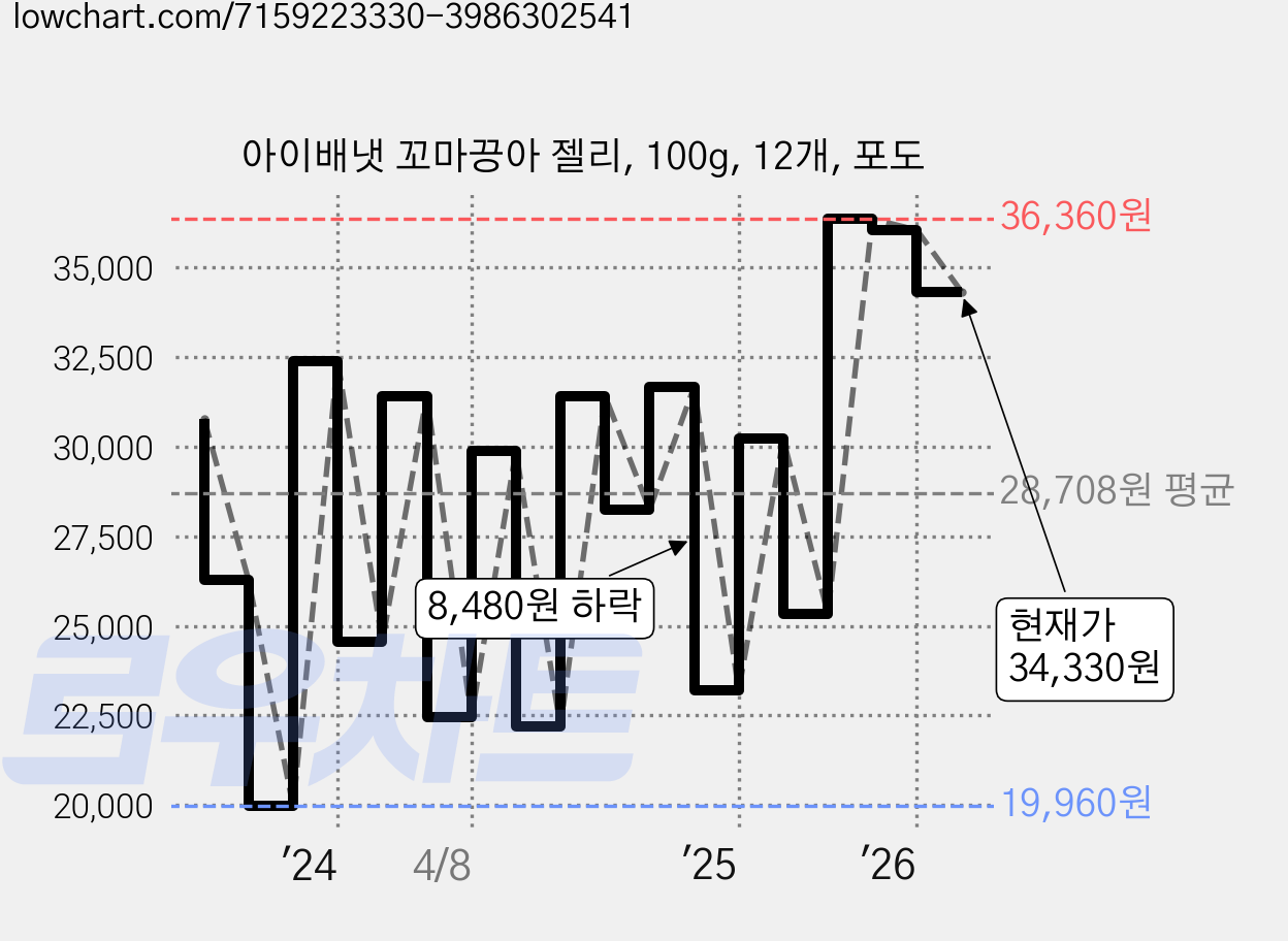 아이배냇 꼬마끙아 젤리, 100g, 12개, 포도 가격 변동 차트, 현재가 34,330원, 관측 최저가 19,960원