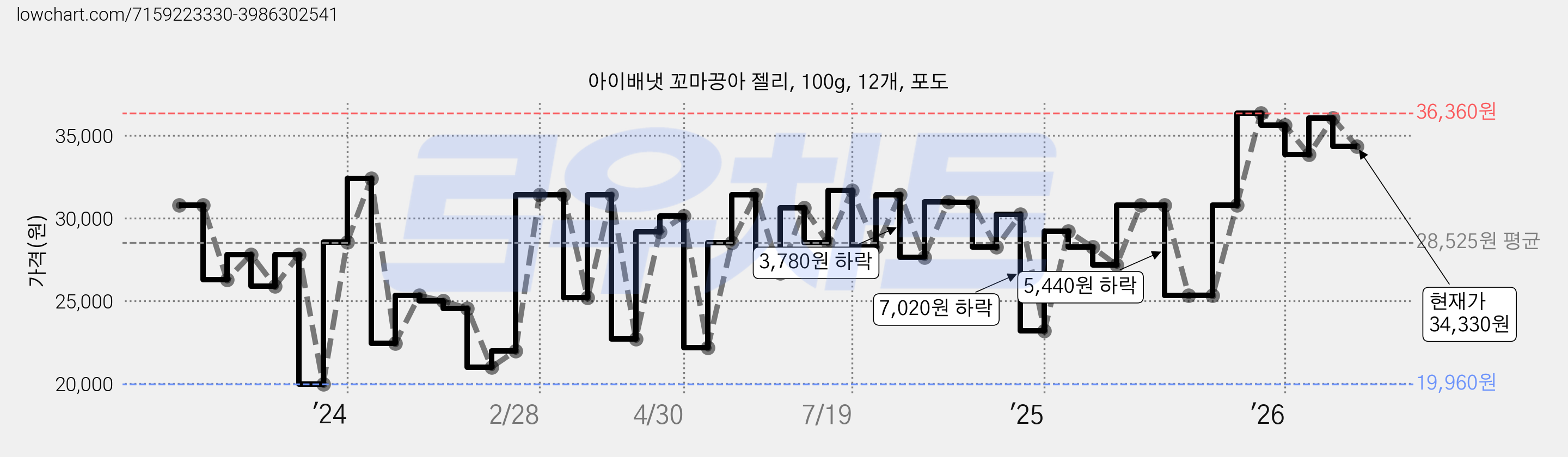 아이배냇 꼬마끙아 젤리, 100g, 12개, 포도 가격 변동 차트, 현재가 34,330원, 관측 최저가 19,960원