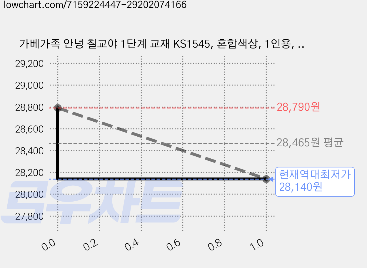가베가족 안녕 칠교야 1단계 교재 KS1545, 혼합색상, 1인용, 2개 가격 변동 차트, 현재가 28,140원, 역대최저가