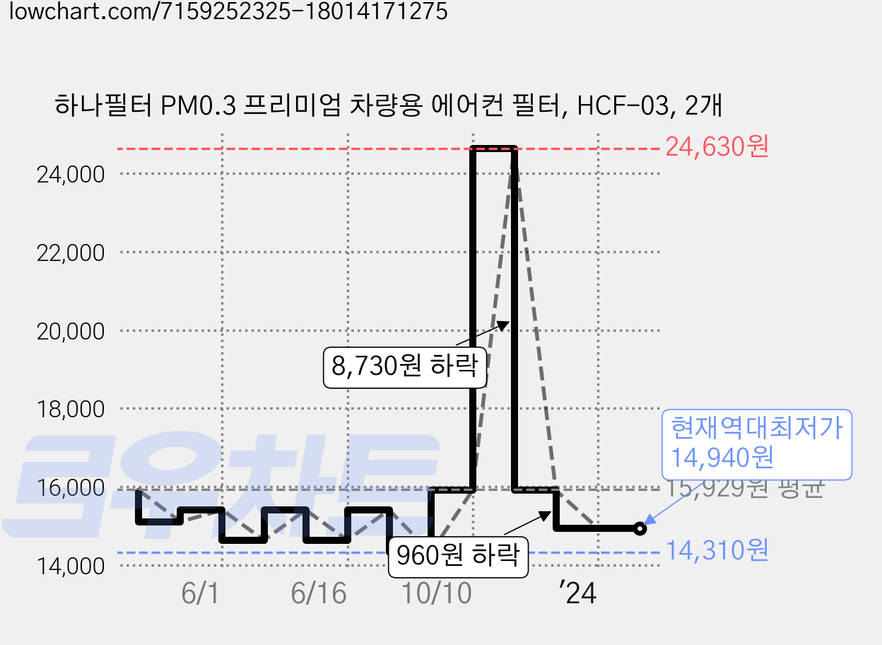 하나필터 PM0.3 프리미엄 차량용 에어컨 필터, HCF-03, 2개 가격 변동 차트, 현재가 14,940원, 역대최저가