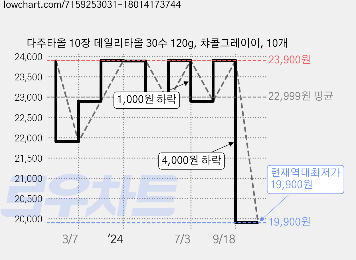 다주타올 10장 데일리타올 30수 120g, 챠콜그레이이, 10개 가격 변동 차트, 현재가 19,900원, 역대최저가