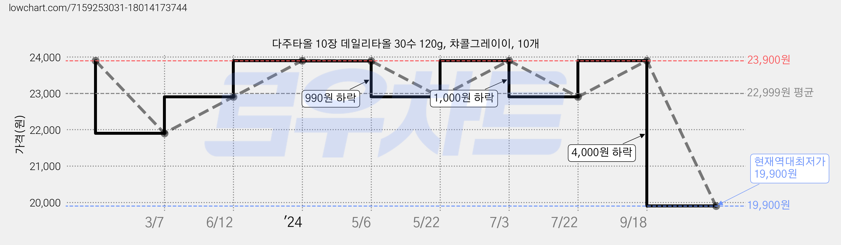 다주타올 10장 데일리타올 30수 120g, 챠콜그레이이, 10개 가격 변동 차트, 현재가 19,900원, 역대최저가