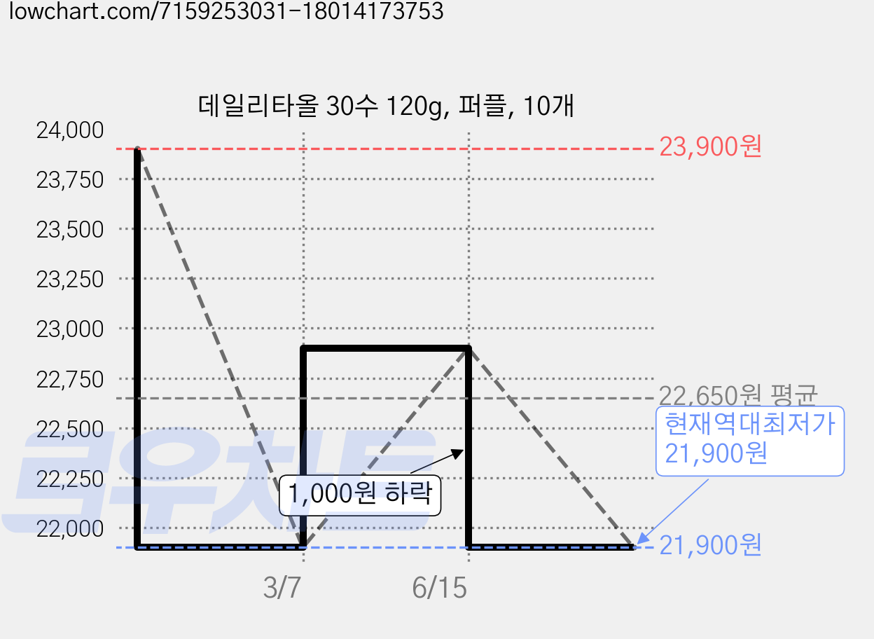 데일리타올 30수 120g, 퍼플, 10개 가격 변동 차트, 현재가 21,900원, 역대최저가