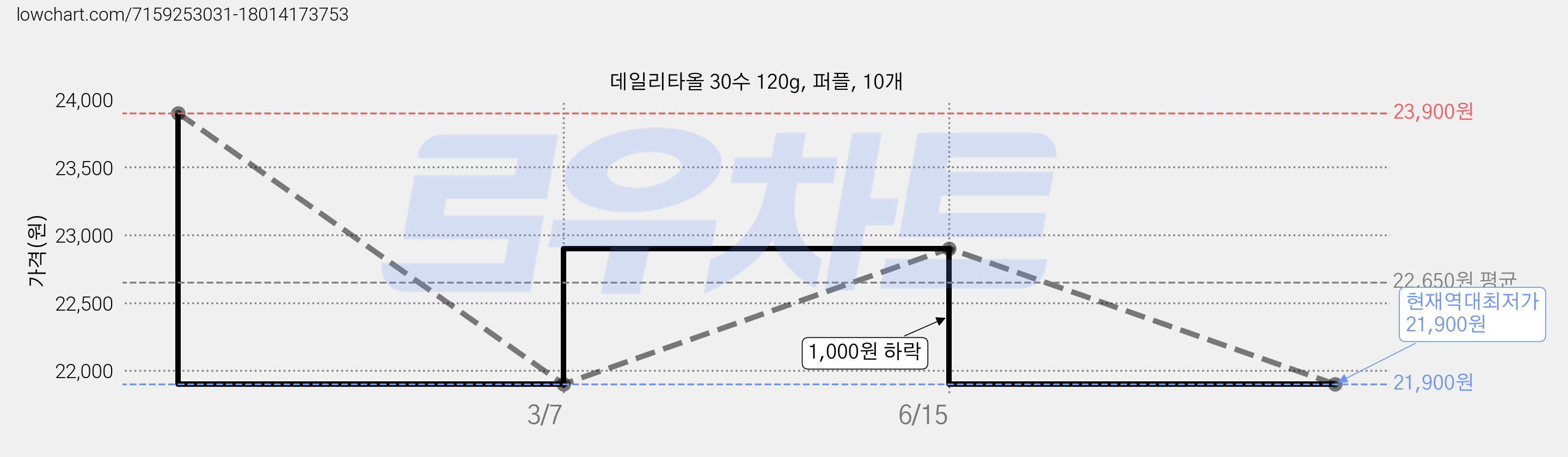 데일리타올 30수 120g, 퍼플, 10개 가격 변동 차트, 현재가 21,900원, 역대최저가