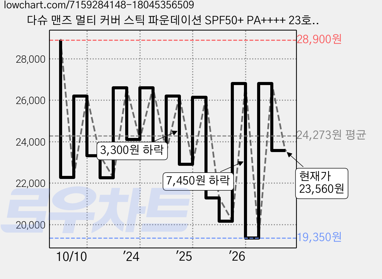 다슈 맨즈 멀티 커버 스틱 파운데이션 SPF50+ PA++++ 23호-24호 12g, 1개, 02 뉴트럴베이지 가격 변동 차트, 현재가 23,560원, 관측 최저가 19,350원