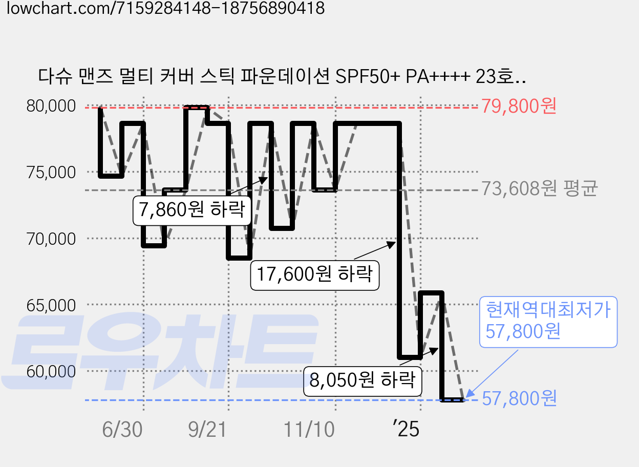 다슈 맨즈 멀티 커버 스틱 파운데이션 SPF50+ PA++++ 23호-24호 12g, 3개, 02 뉴트럴베이지 가격 변동 차트, 현재가 57,800원, 역대최저가